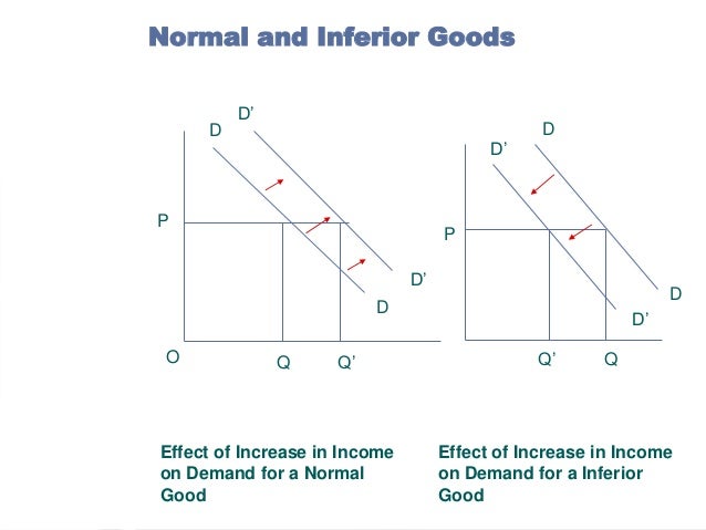 Demand analysis