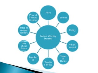 Factors affecting
Demand
Price
Income
Utility
Adverti
sement
Tastes
&
HabitsTaxatio
n Policy
Populati
on
Expecta
tion
about
future
price
Price of
comple
mentary
Price of
Substitu
te goods
 