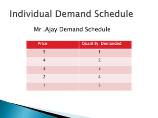 Mr .Ajay Demand Schedule
Price Quantity Demanded
5 1
4 2
3 3
2 4
1 5
 
