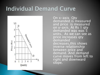 On x-axis Qty
demanded is measured
and price is measured
on y-axis. At Rs 1 qty
demanded was was 5
units. As we can see as
price increases qty
demanded
decreases,this shows
inverse relationship
between price and
demand. And demand
curve moves from left to
right and downward
slope.
 