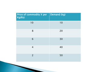 Price of commodity X per
Kg(Rs)
Demand (kg)
10 10
8 20
6 30
4 40
2 50
 