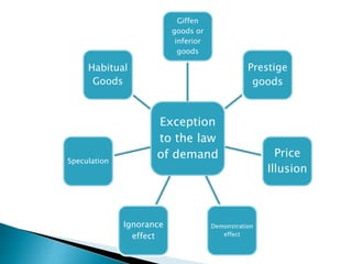 Exception
to the law
of demand
Giffen
goods or
inferior
goods
Prestige
goods
Price
Illusion
Demonstration
effect
Ignorance
effect
Speculation
Habitual
Goods
 