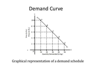 Demand analysis | PPTX
