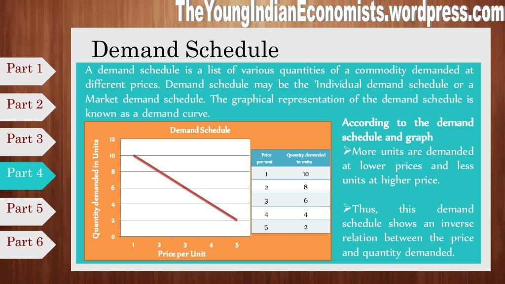Demand analysis