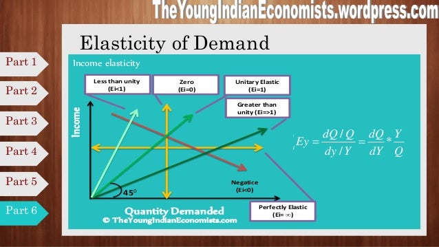 Income Elasticity Of Demand With Formula Commodity