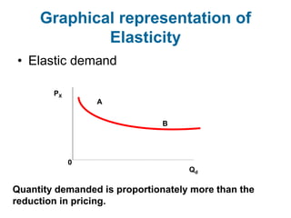 elasticity and graphing demand Images High Quality... DEMAND ANALYSIS For MBA Students Supply Chain.ppt