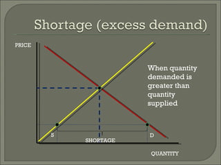 PRICE QUANTITY D S When quantity demanded is greater than quantity supplied SHORTAGE 