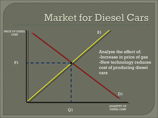 PRICE OF DIESEL CARS QUANTITY OF DIESEL CARS D1 S1 Analyze the effect of: -Increase in price of gas -New technology reduces cost of producing diesel cars P1 Q1 