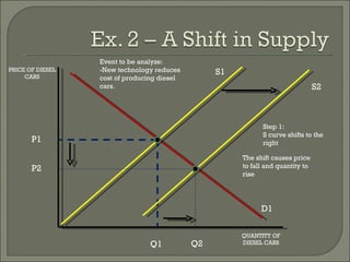 D1 S1 Event to be analyze: -New technology reduces cost of producing diesel cars. P1 Q1 Step 1: S curve shifts to the right The shift causes price to fall and quantity to rise P2 Q2 S2 PRICE OF DIESEL CARS QUANTITY OF DIESEL CARS 