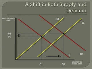 D1 S1 P1 Q1 P2 D2 Q2 S2 PRICE OF DIESEL CARS QUANTITY OF DIESEL CARS 