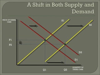 D1 S1 P1 Q1 P2 D2 Q2 S2 PRICE OF DIESEL CARS QUANTITY OF DIESEL CARS 