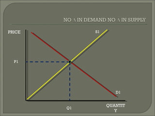 PRICE QUANTITY D1 S1 P1 Q1 