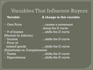 Variable   A change in this variable Own Price   …causes a movement   along the D curve # of buyers   …shifts the D curve (Normal vs. Inferior) Income   …shifts the D curve Price of related goods   …shifts the D curve (Substitutes vs. Complements) Tastes   …shifts the D curve Expectations   …shifts the D curve  