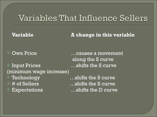 Variable   A change in this variable Own Price   …causes a movement   along the S curve Input Prices   …shifts the S curve (minimum wage increase) Technology  …shifts the S curve # of Sellers  …shifts the S curve Expectations   …shifts the D curve  