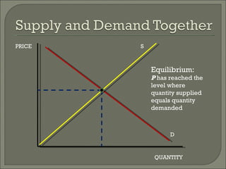PRICE QUANTITY D S Equilibrium: P  has reached the level where quantity supplied equals quantity demanded 