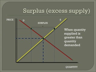 PRICE QUANTITY D S When quantity supplied is greater than quantity demanded SURPLUS 