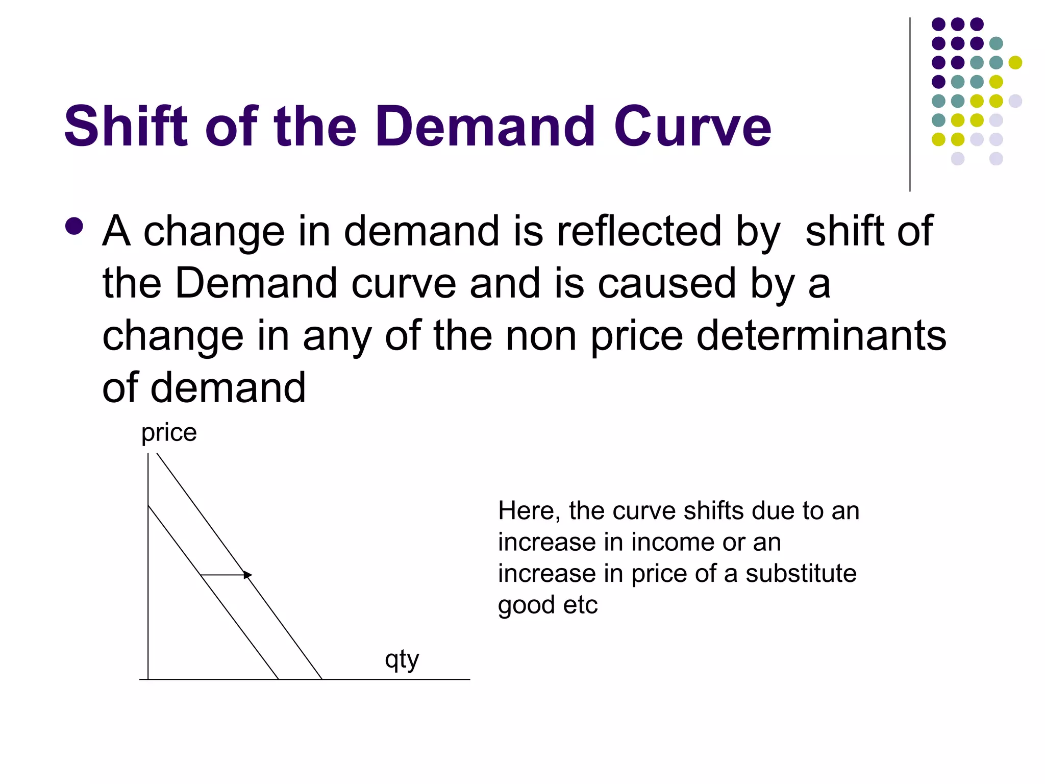 Shift of the Demand Curve 
 A change in demand is reflected by shift of 
the Demand curve and is caused by a 
change in any of the non price determinants 
of demand 
price 
qty 
Here, the curve shifts due to an 
increase in income or an 
increase in price of a substitute 
good etc 
 