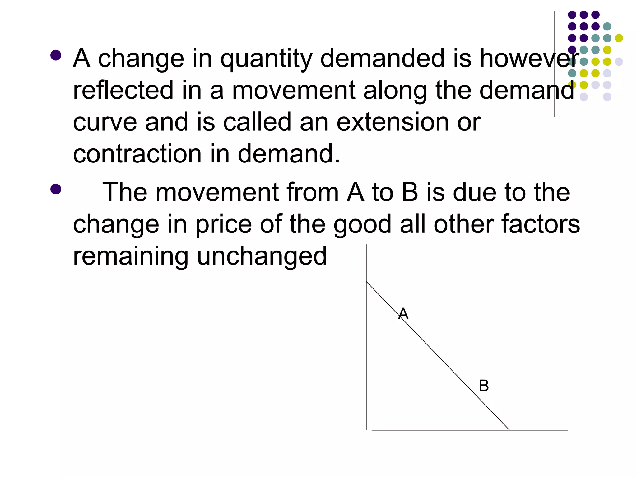  A change in quantity demanded is however 
reflected in a movement along the demand 
curve and is called an extension or 
contraction in demand. 
 The movement from A to B is due to the 
change in price of the good all other factors 
remaining unchanged 
A 
B 
 
