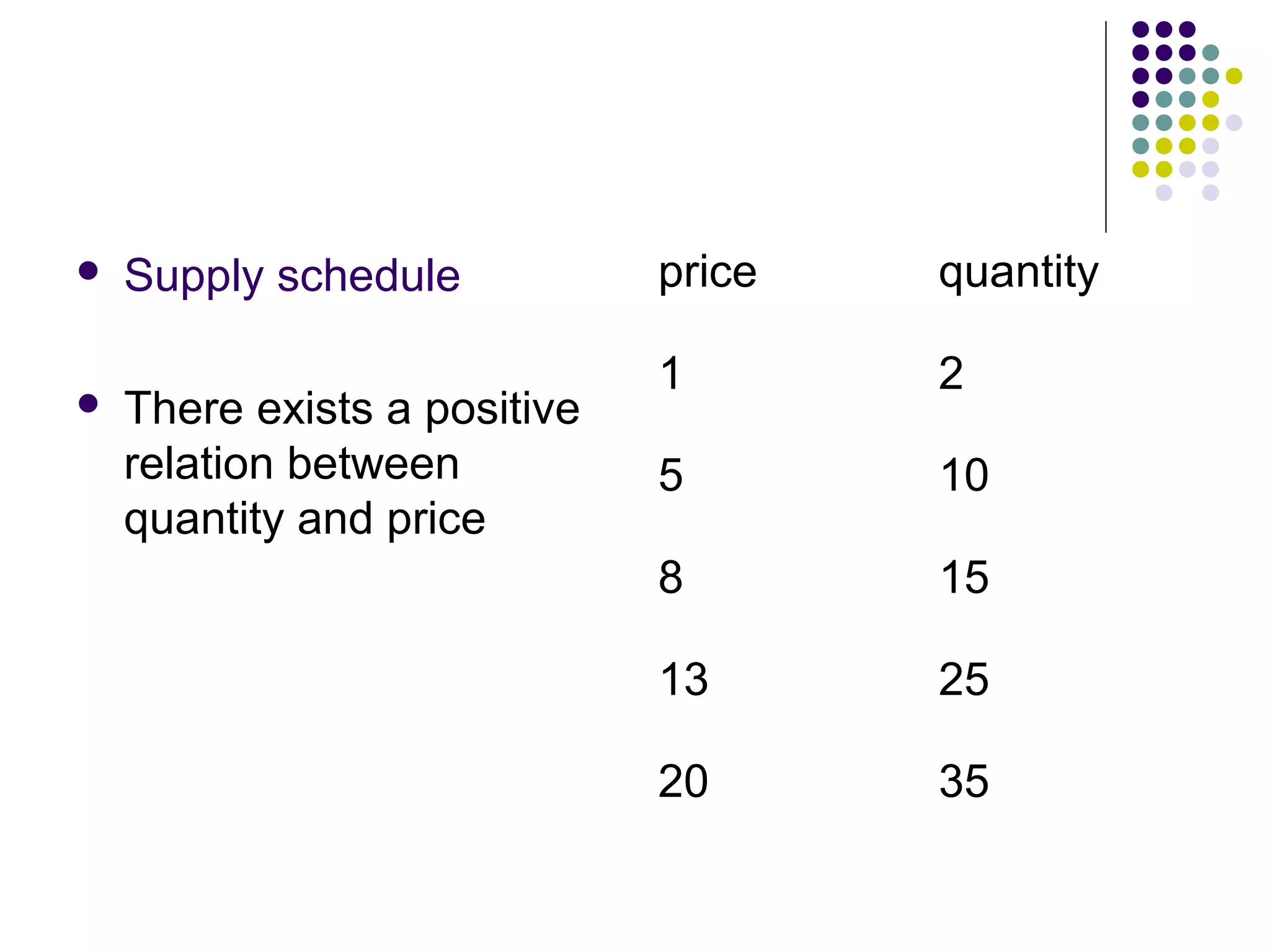  Supply schedule 
 There exists a positive 
relation between 
quantity and price 
price quantity 
1 2 
5 10 
8 15 
13 25 
20 35 
 