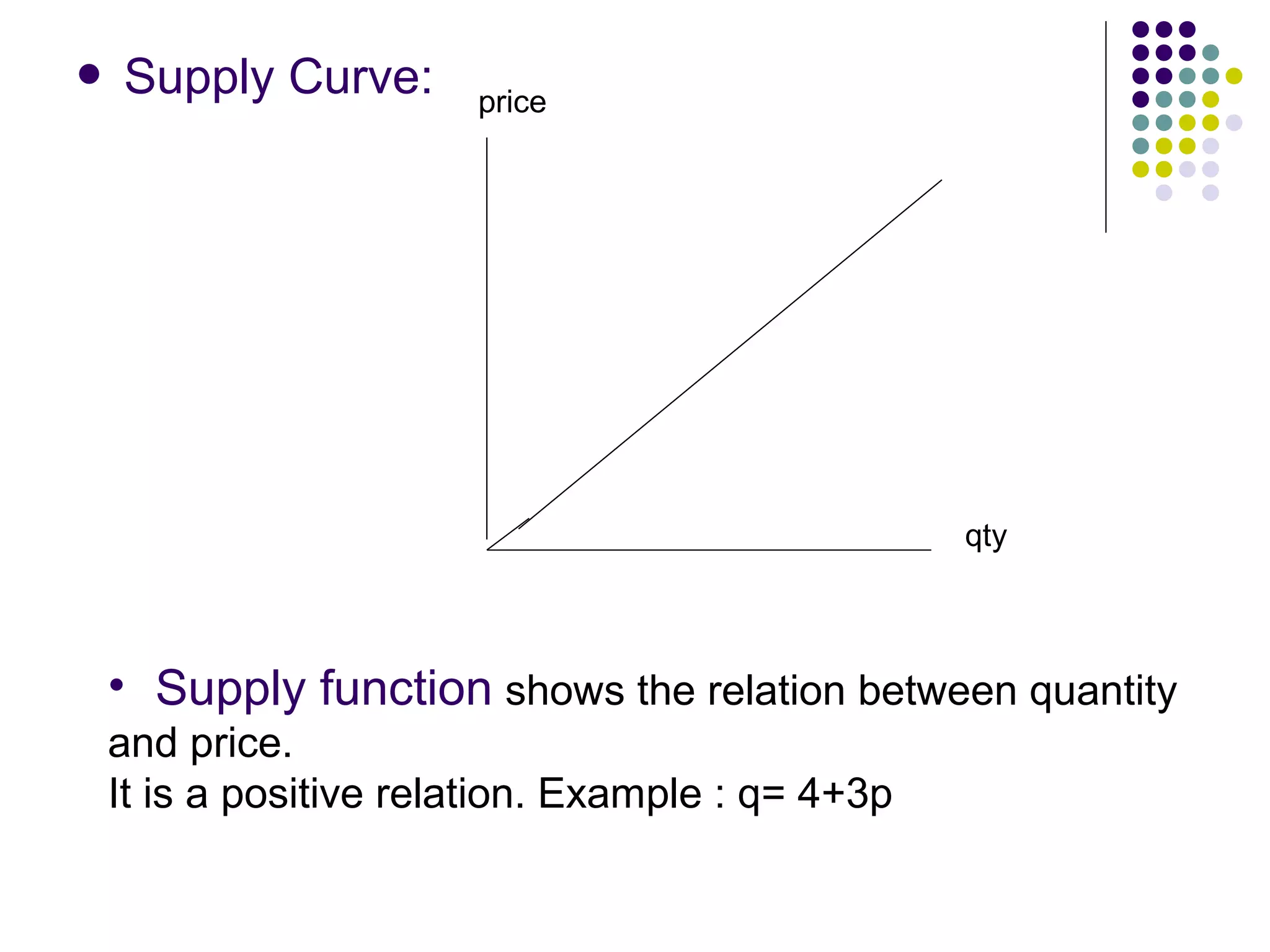  Supply Curve: 
qty 
price 
• Supply function shows the relation between quantity 
and price. 
It is a positive relation. Example : q= 4+3p 
 