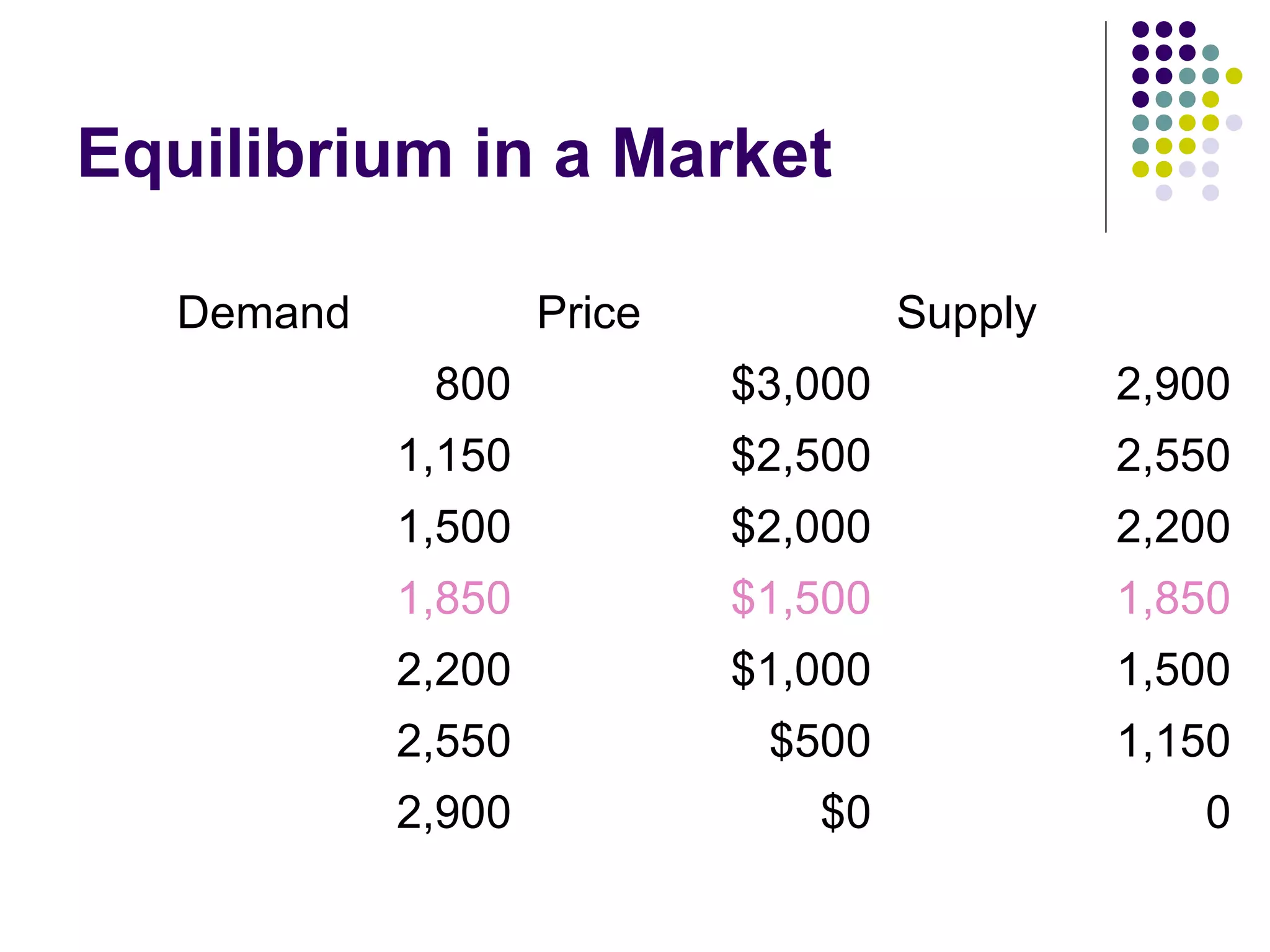 Equilibrium in a Market 
Demand Price Supply 
800 $3,000 2,900 
1,150 $2,500 2,550 
1,500 $2,000 2,200 
1,850 $1,500 1,850 
2,200 $1,000 1,500 
2,550 $500 1,150 
2,900 $0 0 
 