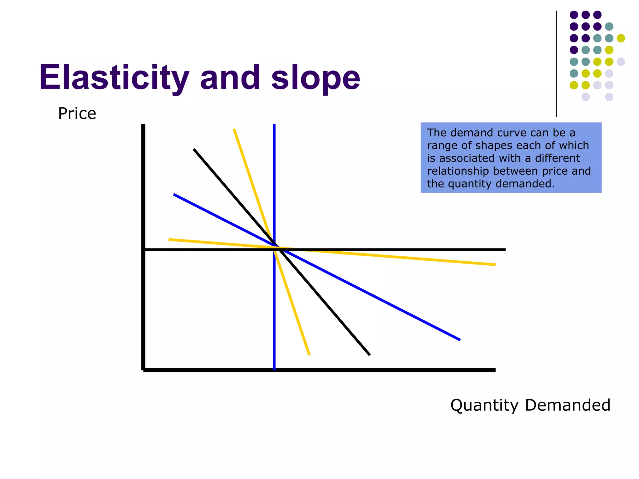 Elasticity and slope 
Price 
The demand curve can be a 
range of shapes each of which 
is associated with a different 
relationship between price and 
the quantity demanded. 
Quantity Demanded 
 