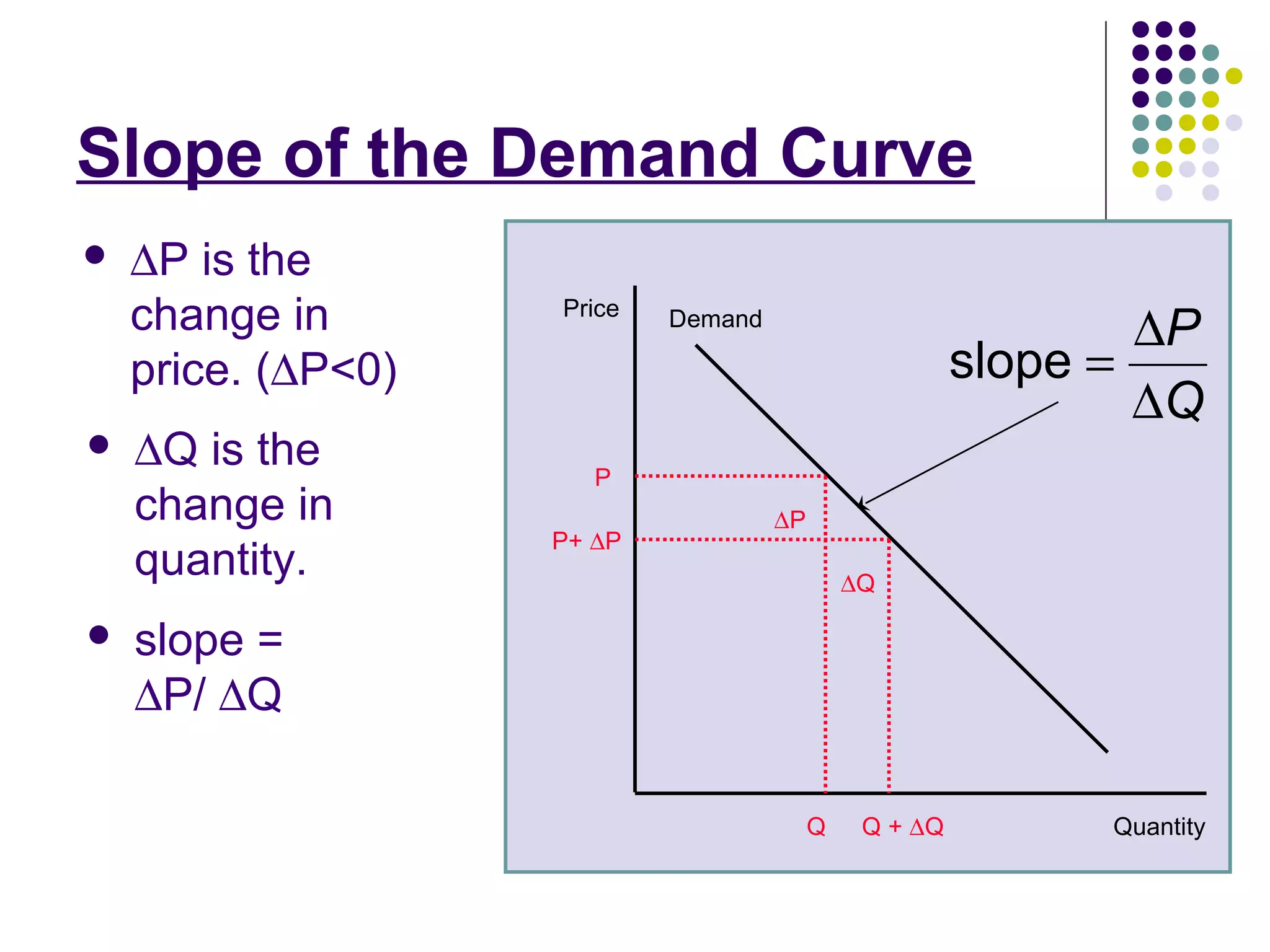 Slope of the Demand Curve 
 DP is the 
change in 
Price 
price. (DP<0) 
P 
D 
slope = D 
Quantity 
Demand 
DQ 
Q Q + DQ 
P 
P+ DP 
DP 
 DQ is the 
change in 
quantity. 
 slope = 
DP/ DQ 
Q 
 