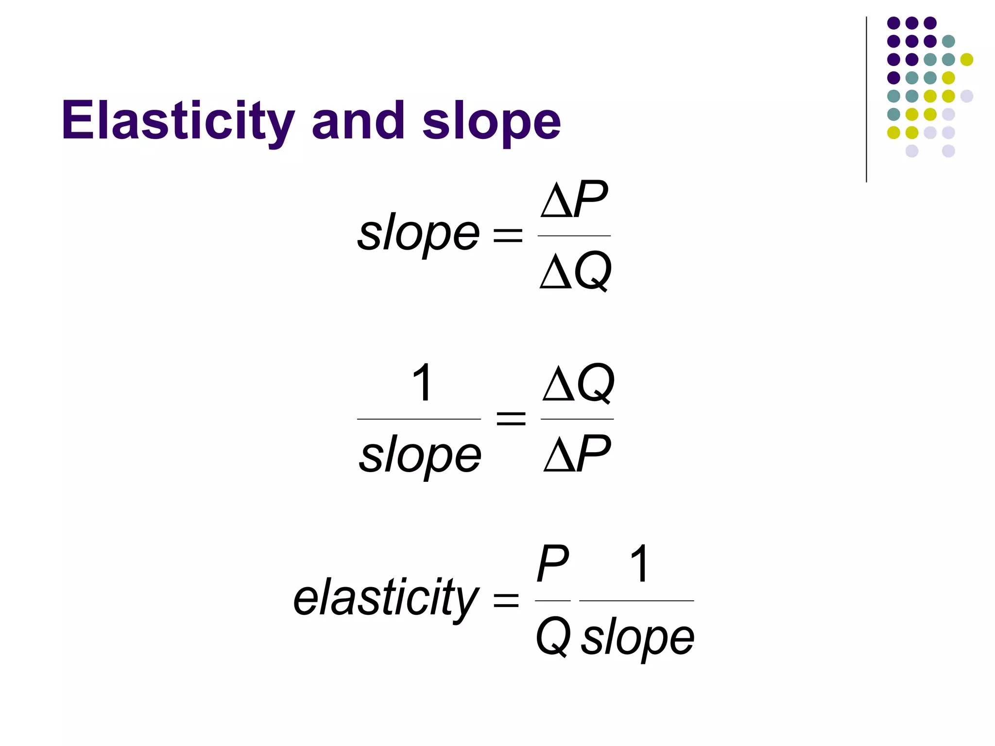 Elasticity and slope 
slope P 
= D 
D 
Q 
1 
slope 
Q 
P 
= D 
D 
= 1 
elasticity P 
Qslope 
 