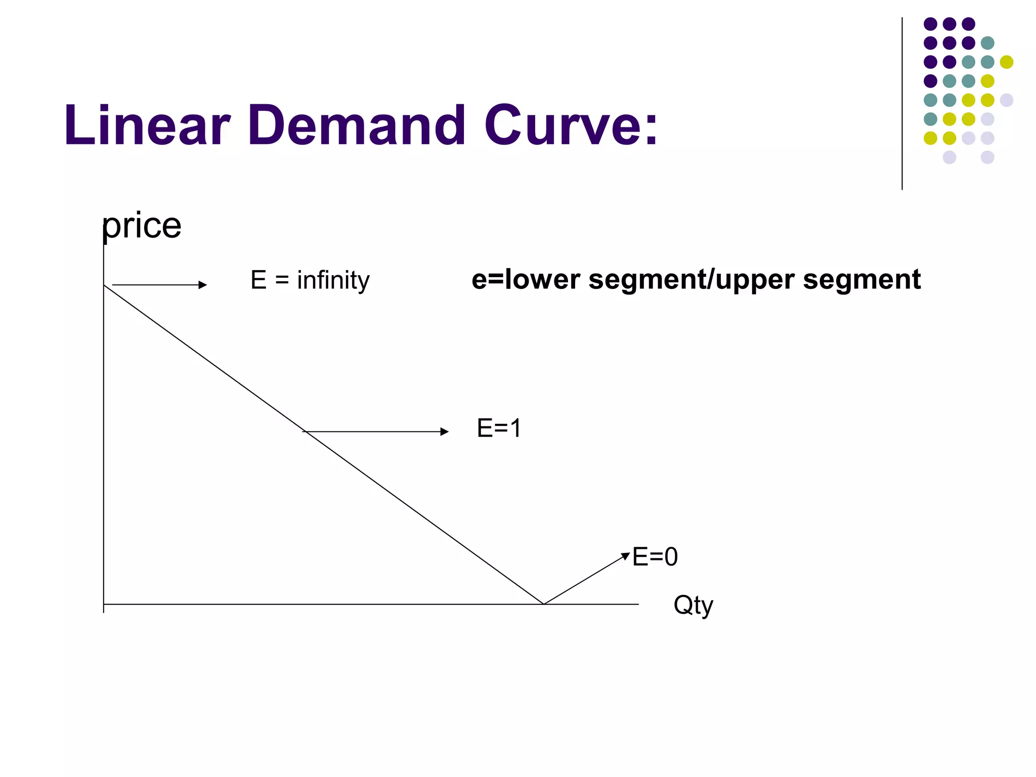 Linear Demand Curve: 
price 
E = infinity e=lower segment/upper segment 
E=0 
Qty 
E=1 
 