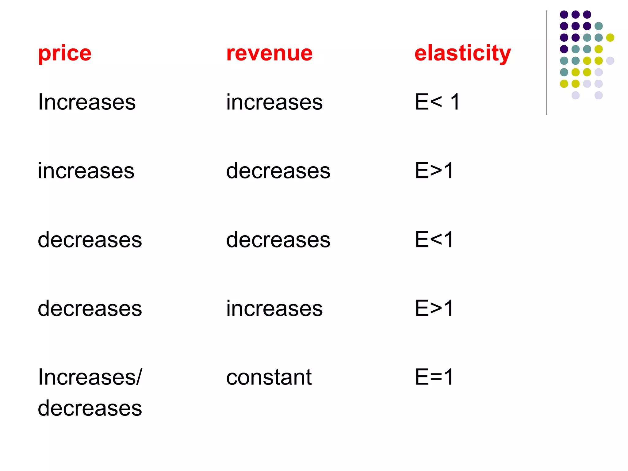 price revenue elasticity 
Increases increases E< 1 
increases decreases E>1 
decreases decreases E<1 
decreases increases E>1 
Increases/ 
decreases 
constant E=1 
 