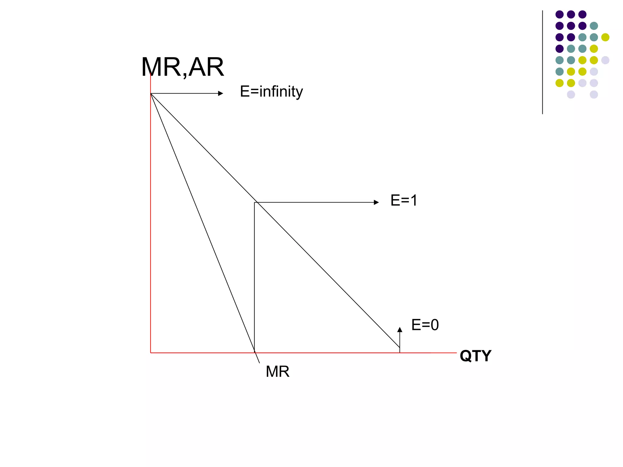 MR,AR 
QTY 
E=1 
E=infinity 
MR 
E=0 
 