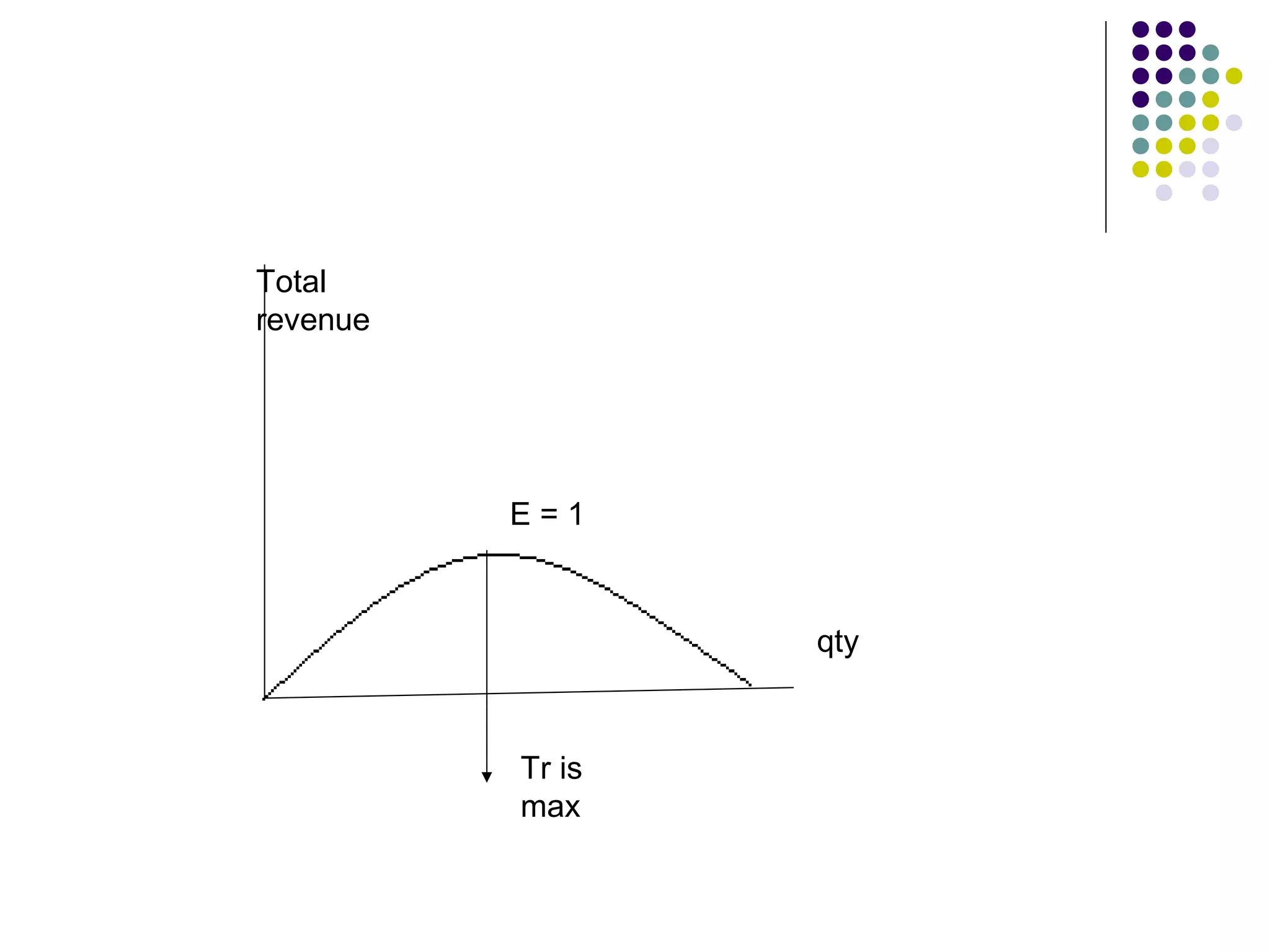 Total 
revenue 
qty 
E = 1 
Tr is 
max 
 