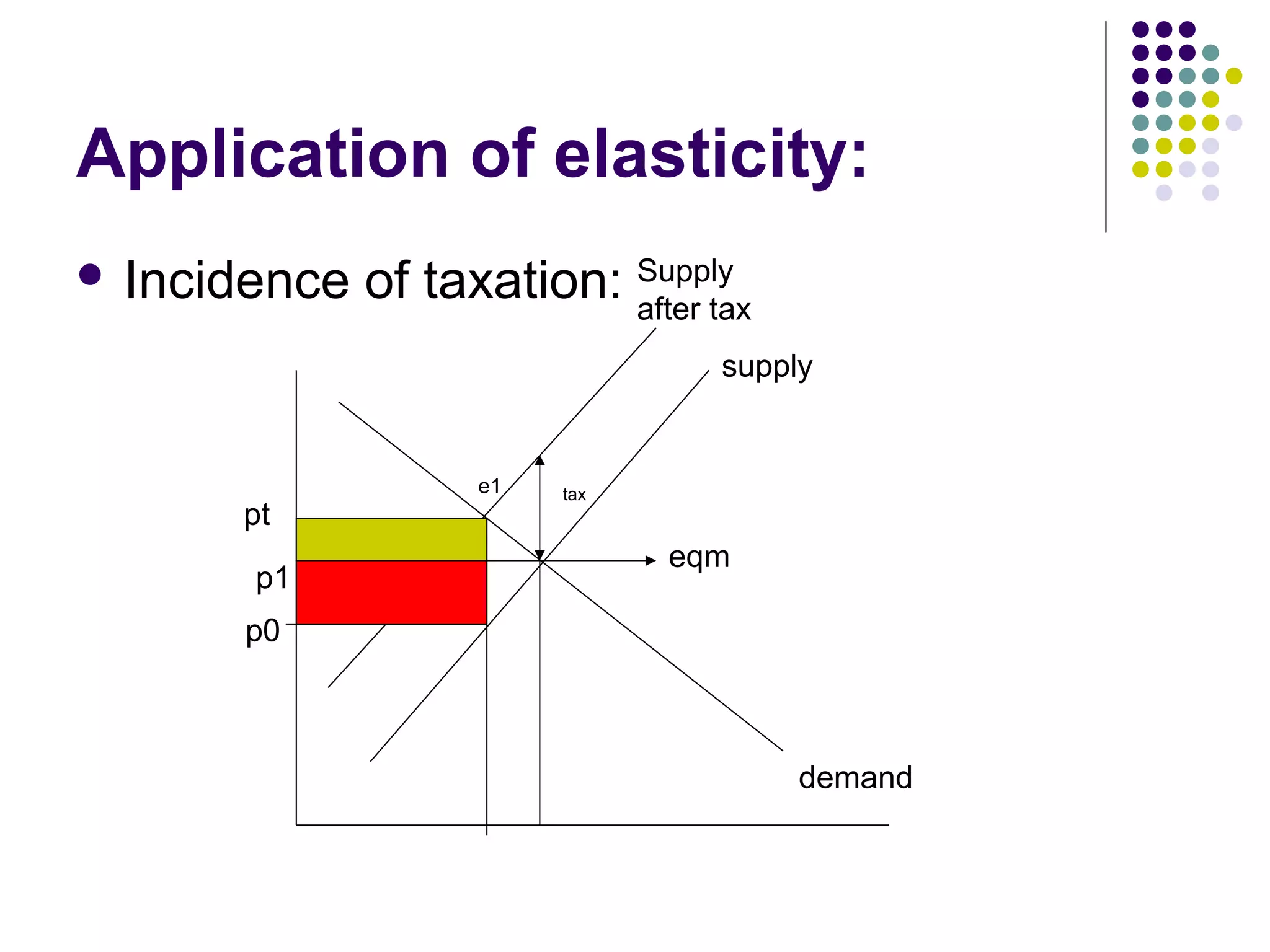 Application of elasticity: 
 Incidence of taxation: Supply 
after tax 
supply 
demand 
e1 tax 
eqm 
pt 
p1 
p0 
