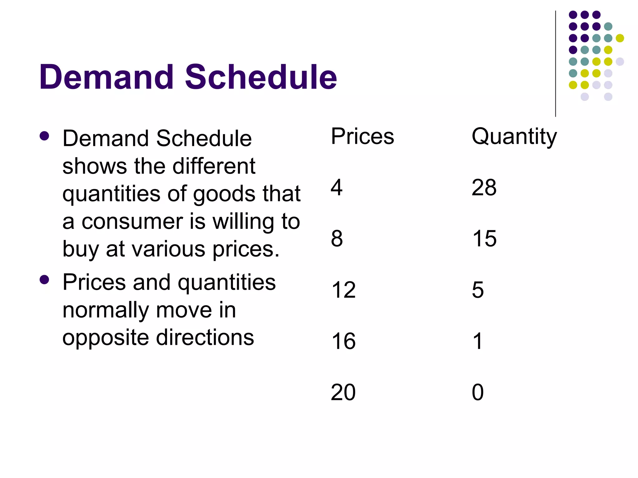 Demand Schedule 
 Demand Schedule 
shows the different 
quantities of goods that 
a consumer is willing to 
buy at various prices. 
 Prices and quantities 
normally move in 
opposite directions 
Prices Quantity 
4 28 
8 15 
12 5 
16 1 
20 0 
 