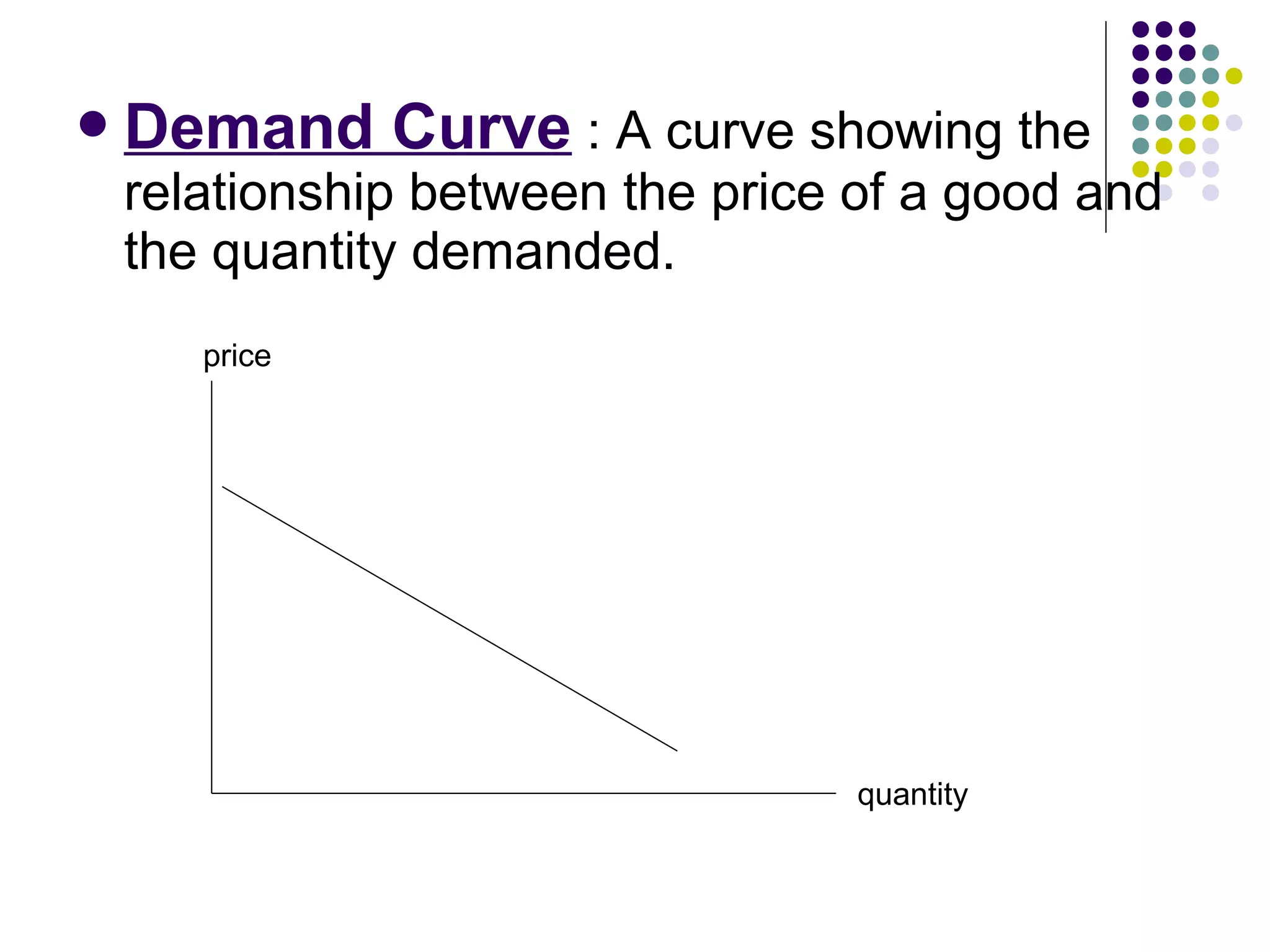 Demand Curve : A curve showing the 
relationship between the price of a good and 
the quantity demanded. 
price 
quantity 
 