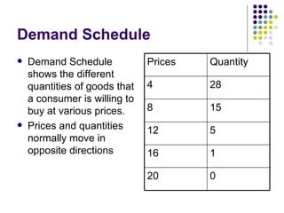 Demand Schedule Sample Demand and supply | PPT