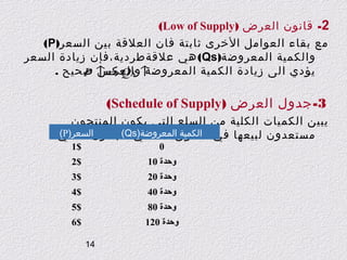 ‫2- قانون العرض )‪(Low of Supply‬‬
‫مع بقاء العوامل الخرى ثابتة فان العلقة بين السعر)‪(P‬‬
‫والكمية المعروضة)‪ (Qs‬هي علقةطردية،فإن زيادة السعر‬
‫↑ ‪ ↑⇒Qs‬صحيح .‬
‫يؤدي الى زيادة الكمية المعروضة والعكس ‪P‬‬

‫3- جدول العرض )‪(Schedule of Supply‬‬
‫يبين الكميات الكلية من السلع التي يكون المنتجون‬
‫السعر)‪(P‬‬
‫الكمية المعروضة)‪(Qs‬‬
‫مستعدون لبيعها في السوق كما في الجدول التالي:‬
‫0‬

‫$1‬

‫وحدة 01‬

‫$2‬

‫وحدة 02‬

‫$3‬

‫وحدة 04‬

‫$4‬

‫وحدة 08‬

‫$5‬

‫وحدة 021‬

‫$6‬
‫41‬

 