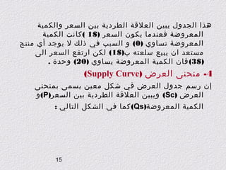 ‫هذا الجدول يبين العلقة الطردية بين السعر والكمية‬
‫المعروضة فعندما يكون السعر )$1 ( كانت الكمية‬
‫المعروضة تساوي )0( و السبب في ذلك ل يوجد أي منتج‬
‫مستعد ان يبيع سلعته ب)$1( لكن ارتفع السعر الى‬
‫)$3( فان الكمية المعروضة يساوي )02( وحدة .‬

‫4- منحنى العرض )‪(Supply Curve‬‬
‫إن رسم جدول العرض في شكل معين يسمى بمنحنى‬
‫العرض )‪ (Sc‬ويبين العلقة الطردية بين السعر)‪ (P‬و‬
‫الكمية المعروضة)‪ (Qs‬كما في الشكل التالي :‬

‫51‬

 