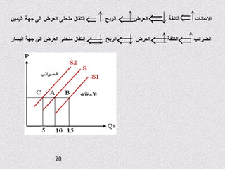 ‫↑‬
‫الاعانات ↑⇐الكلفة ↓⇐ العرض⇐ الربح ↑ ⇐‬

‫إنتقال منحنى العرض الى جهة اليمين‬

‫↑‬
‫↑‬
‫↓‬
‫↓‬
‫الضرائب ⇐الكلفة⇐ العرض ⇐الربح ⇐‬

‫إنتقال منحنى العرض الى جهة اليسار‬

‫02‬

 