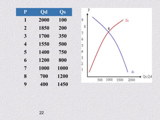 P

Qd

Qs

1

2000

100

2

1850

200

3

1700

350

4

1550

500

5

1400

750

6

1200

800

7

1000

1000

8

700

1200

9

400

1450

22

 