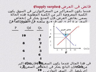 ‫فائض في العرض )‪(Supply surplus‬‬

‫عندما يكون السعرأكبر من السعرالتوازني في السوق يكون‬
‫الكمية المعروضة اكبر من الكمية المطلوبة هذه الحالة‬
‫يسمى بفائض العرض،فإن المنتج يفكر في إنخفاض‬
‫↓ ‪ P‬السوق ⇒ > ‪P‬‬
‫السعر مرة أخرى لصرف وبيع سلعته في ⇒ ‪Qs > Qd‬كما‪ P‬في‬
‫المثال التالي:‬
‫‪P‬‬
‫‪Qd‬‬
‫‪Qs‬‬
‫01‬

‫1‬
‫2‬
‫8‬
‫2‬
‫4‬
‫6‬
‫3‬
‫6‬
‫4‬
‫4‬
‫8‬
‫في هذا المثال عندما يكون السعر)$4( فإن)‪ (Qs‬اكبر‬
‫2‬
‫5‬
‫من)‪ (Qd‬فإن البائع يفكر في إنخفاض السعر مرة‬
‫32‬
‫أخريليصل الى السعر التوازني . 01‬

 