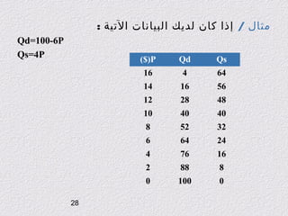 ‫مثال / إذا كان لديك البيانات التية :‬
‫‪Qs‬‬

‫‪Qd‬‬

‫‪($(P‬‬

‫46‬

‫4‬

‫61‬

‫65‬

‫61‬

‫41‬

‫84‬

‫82‬

‫21‬

‫04‬

‫04‬

‫01‬

‫23‬

‫25‬

‫8‬

‫42‬

‫46‬

‫6‬

‫61‬

‫67‬

‫4‬

‫8‬

‫88‬

‫2‬

‫0‬

‫001‬

‫‪Qd=100-6P‬‬
‫‪Qs=4P‬‬

‫0‬
‫82‬

 