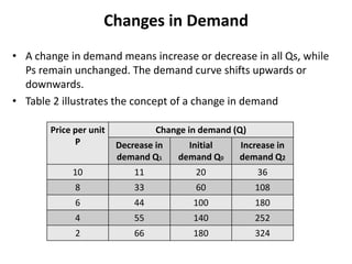 Demand and supply | PPTX