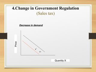 4.Change in Government Regulation
(Sales tax)
D1
Quantity X
Price
Decrease in demand
 