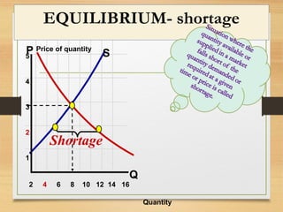 SP
Q
5
4
3
2
1
2 4 6 8 10 12 14 16
Price of quantity
Quantity
Shortage
EQUILIBRIUM- shortage
 