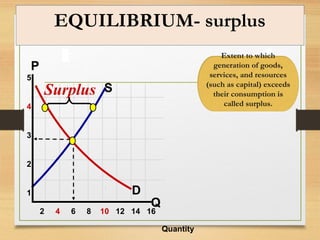 S
P
Q
5
4
3
2
1
2 4 6 8 10 12 14 16
D
Quantity
Surplus
EQUILIBRIUM- surplus
Extent to which
generation of goods,
services, and resources
(such as capital) exceeds
their consumption is
called surplus.
 