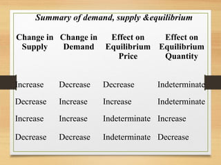 Demand and supply | PPT