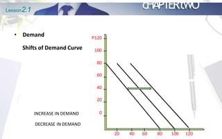 P120
100
80
60
40
20
0
20 40 60 80 100 120
INCREASE IN DEMAND
DECREASE IN DEMAND
• Demand
Shifts of Demand Curve
Lesson2.1 cHAPTERtWO
 