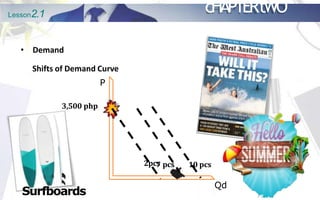 Lesson2.1 cHAPTERtWO
Surfboards
Qd
10 pcs
2pc7
s pcs
• Demand
Shifts of Demand Curve
P
3,500 php
 