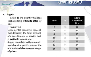 Lesson2.1 cHAPTERtWO
• Supply
-Refers to the quantity fi goods
that a seller is willing to offer for
sale.
- Supply is a
fundamental economic concept
that describes the total amount
of a specific good or service that
is available to consumers.
Supply can relate to the amount
available at a specific price or the
amount available across a range
of prices.
Price D
Supply
Schedule of
Rice
4 71 25
6 65 35
8 59 45
10 55 55
12 54 65
14 53 75
16 52 85
 